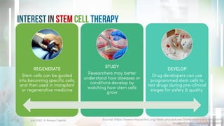 Interest in Stem Cell Therapy
July 2022. © Xeraya Capital.
8 Source: https://www.mayoclinic.org/tests-procedures/bone-marrow-transplant/
in-depth/stem-cells/art-20048117
REGENERATE
Stem cells can be guided
into becoming specific cells,
and then used in transplant
or regenerative medicine
STUDY
Researchers may better
understand how diseases or
conditions develop by
watching how stem cells
grow
DEVELOP
Drug developers can use
programmed stem cells to
test drugs during pre-clinical
stages for safety & quality.