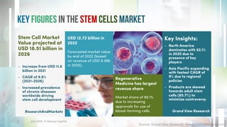 Key Figures in the Stem Cells market
July 2022. © Xeraya Capital.
Stem Cell Market
Value projected at
USD 18.51 billion in
2026
- Increase from USD 11.6
billion in 2021
- CAGR of 9.8%
(2021-2026)
- Increased prevalence
of chronic diseases
worldwide driving
stem cell development
ResearchAndMarkets
USD 12.72 billion in
2022
Forecasted market value
by end of 2022 (based
on revenue of USD 9.38b
in 2020).
Regenerative
Medicine has largest
revenue share
Market share of 89.1%
due to increasing
approvals for use of
blood-forming cells.
Source: Grand View Research, ResearchAndMarkets.com
9
Key Insights:
- North America
dominates with 52.1%
in 2020 due to
presence of key
players
- Asia Pacific expanding
with fastest CAGR of
9% due to regional
policies
- Products are skewed
towards adult stem
cells (85.7%) to
minimize controversy
Grand View Research