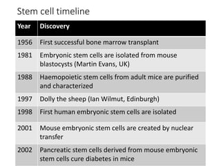 Stem cell timeline
Year Discovery
1956 First successful bone marrow transplant
1981 Embryonic stem cells are isolated from mouse
blastocysts (Martin Evans, UK)
1988 Haemopoietic stem cells from adult mice are purified
and characterized
1997 Dolly the sheep (Ian Wilmut, Edinburgh)
1998 First human embryonic stem cells are isolated
2001 Mouse embryonic stem cells are created by nuclear
transfer
2002 Pancreatic stem cells derived from mouse embryonic
stem cells cure diabetes in mice
 