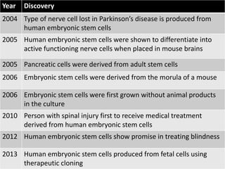 Year Discovery
2004 Type of nerve cell lost in Parkinson’s disease is produced from
human embryonic stem cells
2005 Human embryonic stem cells were shown to differentiate into
active functioning nerve cells when placed in mouse brains
2005 Pancreatic cells were derived from adult stem cells
2006 Embryonic stem cells were derived from the morula of a mouse
2006 Embryonic stem cells were first grown without animal products
in the culture
2010 Person with spinal injury first to receive medical treatment
derived from human embryonic stem cells
2012 Human embryonic stem cells show promise in treating blindness
2013 Human embryonic stem cells produced from fetal cells using
therapeutic cloning
 