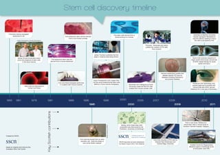 Stem cell discovery timeline


   First bone marrow transplant                                                                                                                                                                                                                                                                                               Scientists at Stanford University
                                                                                                                                                                                                       First stem cells derived from a
          performed in US                                                                                   First embryonic stem cell line derived                                                                                                                                                                            directly reprogram fibroblasts to
                                                                                                                                                                                                         cloned embryo in a mouse
                                                                                                                  from a non-human primate                                                                                                                                                                                   neurons without needing to return
               Image © PhotoGraphics, University Health Network                                                                                                                                                                                                                                                                 the cells to pluripotency first.


                                                                                                                                                                                                                                                     Thomson, Yamanaka and others
                                                                                                                                                                                                                                                     publish the creation of iPS cells
                                                                                                                                                                                                                                                               from humans


                                                                                                                                                      James Thomson publishes the first
                                                                                                                                                      paper in Science describing hESCs
                James Till and Ernest McCulloch                                                                                                                                                                                                                                                                             Geron (US) receives clearance to
                prove the existence of stem cells                                        First embryonic stem cells are                                                                                                                                                                                                    begin world’s first human clinical trial
                       in the bone marrow                                               derived from a mouse blastocyst                                                                                                                                                                                                      of hESC based therapy for acute
                                                                                                                                                                                                                                                                                                                                    spinal cord injury




                                                                                                                                                                                                                                                                               Harvard researchers publish first
                                                                                                                                                                                                                                                                                 disease specific iPS lines for
                                                                                                                                                                                                                                                                                diseases including Parkinson’s
                                                                                                                                                                                                                                                                                     and juvenile diabetes
                                                                                                                                                      Osiris Therapeutics (US), began their
                                                                                                  First cord blood transplant performed              1st trial using mesenchymal stem cells
                                                                                                                                                                                                                                                                                                                             Advanced Cell Technology (US)
                                                                                                     in a patient with Fanconi anemia                 (MSCs) in bone marrow transplants                                     Yamanaka and colleagues at Kyoto
                             Stem cells are discovered in                                                                                                                                                                                                                                                                    granted approval to proceed with
                                                                                                                                                                                                                            University create the first iPS cells                                                             clinical trials with hESC derived
                                 human cord blood                                                                                                                                                                           created from mouse somatic cells.                                                             treatment for a rare type of blindness.




1956         1961                          1978                    1981                                         1988                  1995                         1998                                         2000                     2006                   2007                       2008                                           2010
                                                                                                                                               1996                                                                         2003                                                                   2009                                                 2011
                                                                  Key Scottish contributions




                                                                                                                                                                                                                                                                                                                 First in man study: ReNeuron’s
                                                                                                                                                                                                                 Nanog, which helps keep cells                                                                 neural stem cells in clinical study at
                                                                                                                                                                        Image © The Roslin Institute




                                                                                                                                                                                                               pluripotent was discovered by Ian                                                               Southern General Hospital, Glasgow
                                                                                                                                                                                                               Chambers, University of Edinburgh



Created by SSCN:

                                                                                                                                 First mammal cloned from an adult                                                                                                  Virus free induction of iPS cells by
                                                                                                                                  (somatic) cell - Dolly the sheep is                                          SSCN launched at event addressed                        Keisuke Kaji (Edinburgh) and
                                                                                                                                      born at the Roslin Institute                                             by Geron Corp’s CEO, Tom Okarma                           Andras Nagy (Toronoto)
                                                                                                                                                                                                                                                                                                                        Scottish Centre for Regenerative
based on original work done by the                                                                                                                                                                                                                                                                                     Medicine opens in Edinburgh at the
Australian Stem Cell Centre                                                                                                                                                                                                                                                                                                 at bioQuarter (near RIE)
 