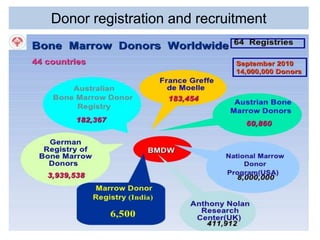 Donor registration and recruitment
 