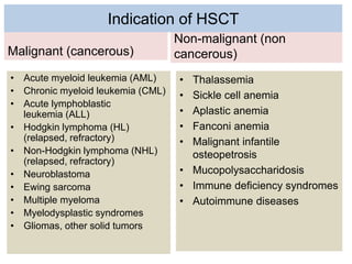 Indication of HSCT
Malignant (cancerous)
• Acute myeloid leukemia (AML)
• Chronic myeloid leukemia (CML)
• Acute lymphoblastic
leukemia (ALL)
• Hodgkin lymphoma (HL)
(relapsed, refractory)
• Non-Hodgkin lymphoma (NHL)
(relapsed, refractory)
• Neuroblastoma
• Ewing sarcoma
• Multiple myeloma
• Myelodysplastic syndromes
• Gliomas, other solid tumors
Non-malignant (non
cancerous)
• Thalassemia
• Sickle cell anemia
• Aplastic anemia
• Fanconi anemia
• Malignant infantile
osteopetrosis
• Mucopolysaccharidosis
• Immune deficiency syndromes
• Autoimmune diseases
 