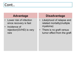 Cont..
Advantage
• Lower risk of infection
since recovery is fast
• Incidence of
rejection(GVHD) is very
rare
Disadvantage
• Likelyhood of relapse and
related mortality(multiple
myeloma)
• There is no graft versus
tumor effect from the graft
 