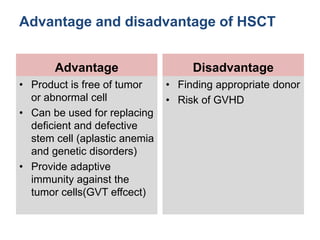 Advantage and disadvantage of HSCT
Advantage
• Product is free of tumor
or abnormal cell
• Can be used for replacing
deficient and defective
stem cell (aplastic anemia
and genetic disorders)
• Provide adaptive
immunity against the
tumor cells(GVT effcect)
Disadvantage
• Finding appropriate donor
• Risk of GVHD
 