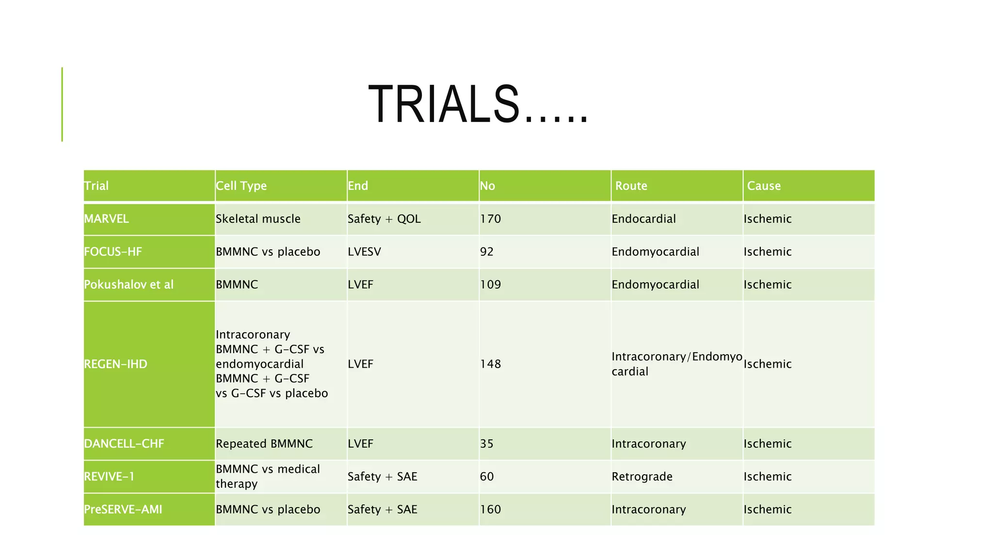 TRIALS…..
Trial Cell Type End No Route Cause
MARVEL Skeletal muscle Safety + QOL 170 Endocardial Ischemic
FOCUS-HF BMMNC vs placebo LVESV 92 Endomyocardial Ischemic
Pokushalov et al BMMNC LVEF 109 Endomyocardial Ischemic
REGEN-IHD
Intracoronary
BMMNC + G-CSF vs
endomyocardial
BMMNC + G-CSF
vs G-CSF vs placebo
LVEF 148
Intracoronary/Endomyo
cardial
Ischemic
DANCELL-CHF Repeated BMMNC LVEF 35 Intracoronary Ischemic
REVIVE-1
BMMNC vs medical
therapy
Safety + SAE 60 Retrograde Ischemic
PreSERVE-AMI BMMNC vs placebo Safety + SAE 160 Intracoronary Ischemic
 