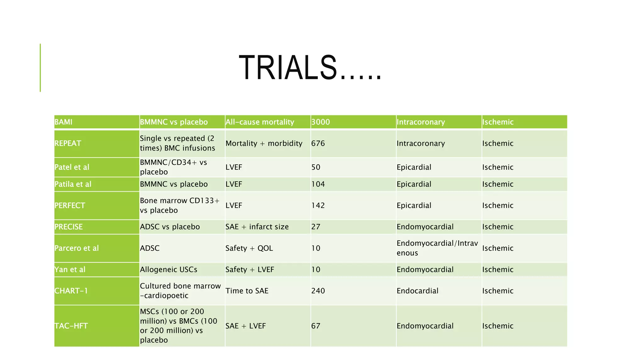 TRIALS…..
BAMI BMMNC vs placebo All-cause mortality 3000 Intracoronary Ischemic
REPEAT
Single vs repeated (2
times) BMC infusions
Mortality + morbidity 676 Intracoronary Ischemic
Patel et al
BMMNC/CD34+ vs
placebo
LVEF 50 Epicardial Ischemic
Patila et al BMMNC vs placebo LVEF 104 Epicardial Ischemic
PERFECT
Bone marrow CD133+
vs placebo
LVEF 142 Epicardial Ischemic
PRECISE ADSC vs placebo SAE + infarct size 27 Endomyocardial Ischemic
Parcero et al ADSC Safety + QOL 10
Endomyocardial/Intrav
enous
Ischemic
Yan et al Allogeneic USCs Safety + LVEF 10 Endomyocardial Ischemic
CHART-1
Cultured bone marrow
-cardiopoetic
Time to SAE 240 Endocardial Ischemic
TAC-HFT
MSCs (100 or 200
million) vs BMCs (100
or 200 million) vs
placebo
SAE + LVEF 67 Endomyocardial Ischemic
 