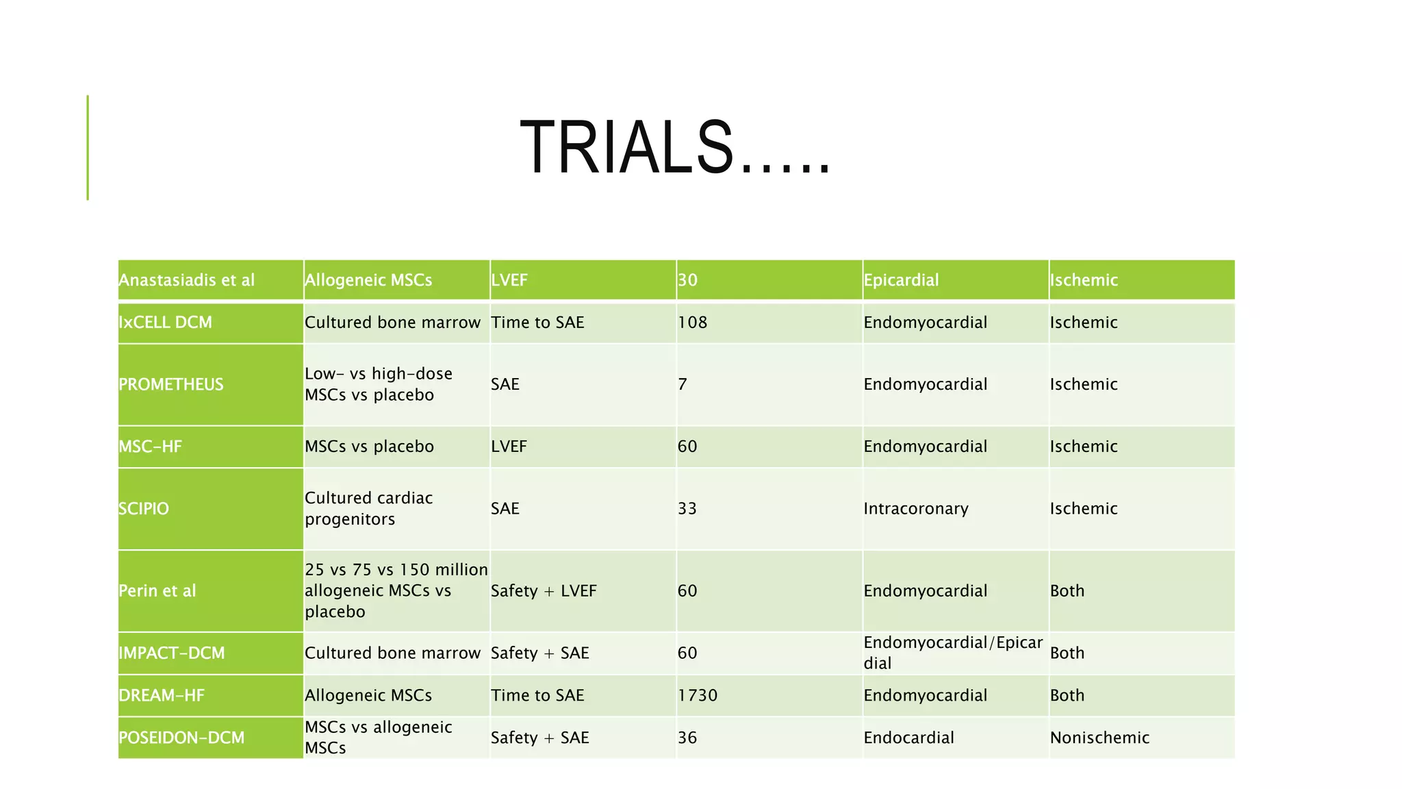 TRIALS…..
Anastasiadis et al Allogeneic MSCs LVEF 30 Epicardial Ischemic
IxCELL DCM Cultured bone marrow Time to SAE 108 Endomyocardial Ischemic
PROMETHEUS
Low- vs high-dose
MSCs vs placebo
SAE 7 Endomyocardial Ischemic
MSC-HF MSCs vs placebo LVEF 60 Endomyocardial Ischemic
SCIPIO
Cultured cardiac
progenitors
SAE 33 Intracoronary Ischemic
Perin et al
25 vs 75 vs 150 million
allogeneic MSCs vs
placebo
Safety + LVEF 60 Endomyocardial Both
IMPACT-DCM Cultured bone marrow Safety + SAE 60
Endomyocardial/Epicar
dial
Both
DREAM-HF Allogeneic MSCs Time to SAE 1730 Endomyocardial Both
POSEIDON-DCM
MSCs vs allogeneic
MSCs
Safety + SAE 36 Endocardial Nonischemic
 