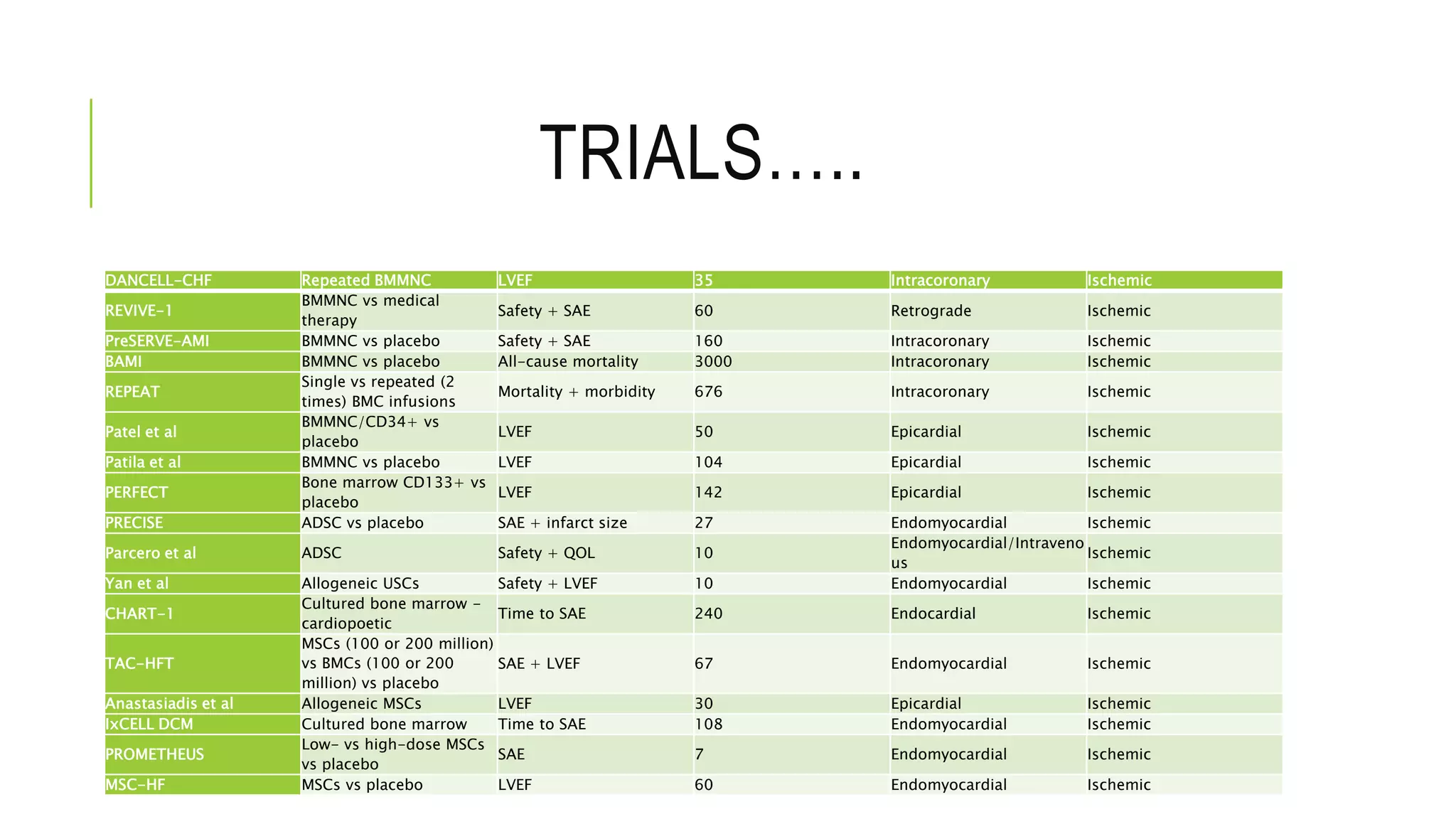 TRIALS…..
DANCELL-CHF Repeated BMMNC LVEF 35 Intracoronary Ischemic
REVIVE-1
BMMNC vs medical
therapy
Safety + SAE 60 Retrograde Ischemic
PreSERVE-AMI BMMNC vs placebo Safety + SAE 160 Intracoronary Ischemic
BAMI BMMNC vs placebo All-cause mortality 3000 Intracoronary Ischemic
REPEAT
Single vs repeated (2
times) BMC infusions
Mortality + morbidity 676 Intracoronary Ischemic
Patel et al
BMMNC/CD34+ vs
placebo
LVEF 50 Epicardial Ischemic
Patila et al BMMNC vs placebo LVEF 104 Epicardial Ischemic
PERFECT
Bone marrow CD133+ vs
placebo
LVEF 142 Epicardial Ischemic
PRECISE ADSC vs placebo SAE + infarct size 27 Endomyocardial Ischemic
Parcero et al ADSC Safety + QOL 10
Endomyocardial/Intraveno
us
Ischemic
Yan et al Allogeneic USCs Safety + LVEF 10 Endomyocardial Ischemic
CHART-1
Cultured bone marrow -
cardiopoetic
Time to SAE 240 Endocardial Ischemic
TAC-HFT
MSCs (100 or 200 million)
vs BMCs (100 or 200
million) vs placebo
SAE + LVEF 67 Endomyocardial Ischemic
Anastasiadis et al Allogeneic MSCs LVEF 30 Epicardial Ischemic
IxCELL DCM Cultured bone marrow Time to SAE 108 Endomyocardial Ischemic
PROMETHEUS
Low- vs high-dose MSCs
vs placebo
SAE 7 Endomyocardial Ischemic
MSC-HF MSCs vs placebo LVEF 60 Endomyocardial Ischemic
 