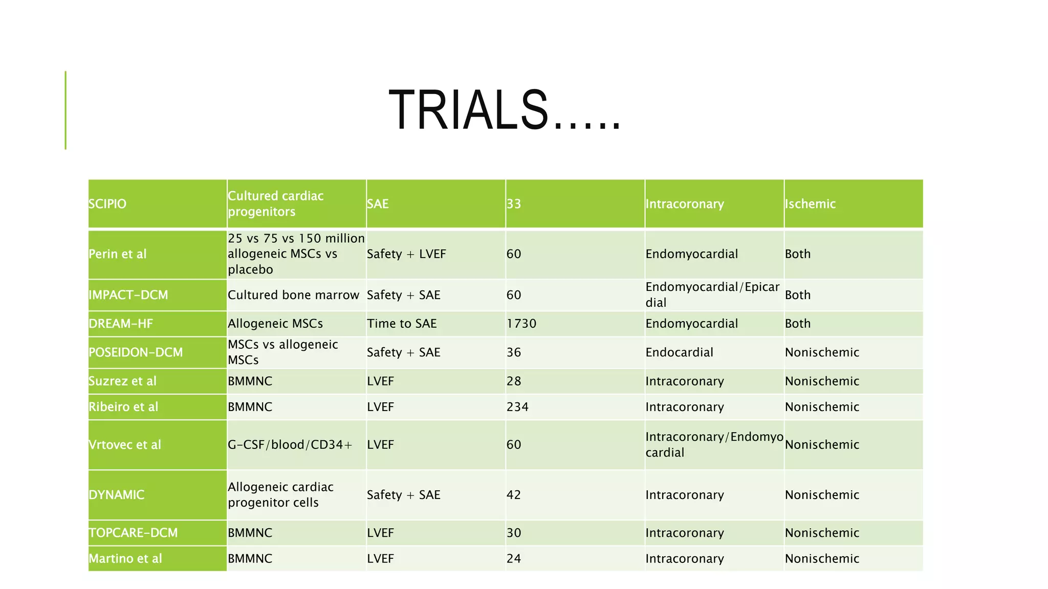TRIALS…..
SCIPIO
Cultured cardiac
progenitors
SAE 33 Intracoronary Ischemic
Perin et al
25 vs 75 vs 150 million
allogeneic MSCs vs
placebo
Safety + LVEF 60 Endomyocardial Both
IMPACT-DCM Cultured bone marrow Safety + SAE 60
Endomyocardial/Epicar
dial
Both
DREAM-HF Allogeneic MSCs Time to SAE 1730 Endomyocardial Both
POSEIDON-DCM
MSCs vs allogeneic
MSCs
Safety + SAE 36 Endocardial Nonischemic
Suzrez et al BMMNC LVEF 28 Intracoronary Nonischemic
Ribeiro et al BMMNC LVEF 234 Intracoronary Nonischemic
Vrtovec et al G-CSF/blood/CD34+ LVEF 60
Intracoronary/Endomyo
cardial
Nonischemic
DYNAMIC
Allogeneic cardiac
progenitor cells
Safety + SAE 42 Intracoronary Nonischemic
TOPCARE-DCM BMMNC LVEF 30 Intracoronary Nonischemic
Martino et al BMMNC LVEF 24 Intracoronary Nonischemic
 