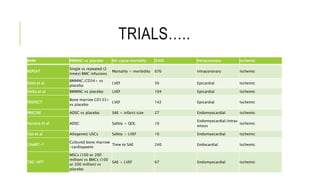 TRIALS…..
BAMI BMMNC vs placebo All-cause mortality 3000 Intracoronary Ischemic
REPEAT
Single vs repeated (2
times) BMC infusions
Mortality + morbidity 676 Intracoronary Ischemic
Patel et al
BMMNC/CD34+ vs
placebo
LVEF 50 Epicardial Ischemic
Patila et al BMMNC vs placebo LVEF 104 Epicardial Ischemic
PERFECT
Bone marrow CD133+
vs placebo
LVEF 142 Epicardial Ischemic
PRECISE ADSC vs placebo SAE + infarct size 27 Endomyocardial Ischemic
Parcero et al ADSC Safety + QOL 10
Endomyocardial/Intrav
enous
Ischemic
Yan et al Allogeneic USCs Safety + LVEF 10 Endomyocardial Ischemic
CHART-1
Cultured bone marrow
-cardiopoetic
Time to SAE 240 Endocardial Ischemic
TAC-HFT
MSCs (100 or 200
million) vs BMCs (100
or 200 million) vs
placebo
SAE + LVEF 67 Endomyocardial Ischemic
 