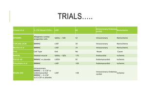 TRIALS…..
Vrtovec et al G-CSF/blood/CD34+ LVEF 60
Intracoronary/Endomyo
cardial
Nonischemic
DYNAMIC
Allogeneic cardiac
progenitor cells
Safety + SAE 42 Intracoronary Nonischemic
TOPCARE-DCM BMMNC LVEF 30 Intracoronary Nonischemic
Martino et al BMMNC LVEF 24 Intracoronary Nonischemic
Trial Cell Type End No Route Cause
MARVEL Skeletal muscle Safety + QOL 170 Endocardial Ischemic
FOCUS-HF BMMNC vs placebo LVESV 92 Endomyocardial Ischemic
Pokushalov et al BMMNC LVEF 109 Endomyocardial Ischemic
REGEN-IHD
Intracoronary
BMMNC + G-CSF vs
endomyocardial
BMMNC + G-CSF
vs G-CSF vs placebo
LVEF 148
Intracoronary/Endomyo
cardial
Ischemic
 