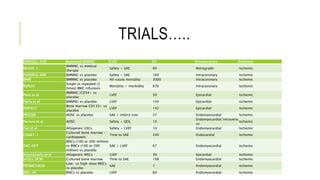 TRIALS…..
DANCELL-CHF Repeated BMMNC LVEF 35 Intracoronary Ischemic
REVIVE-1
BMMNC vs medical
therapy
Safety + SAE 60 Retrograde Ischemic
PreSERVE-AMI BMMNC vs placebo Safety + SAE 160 Intracoronary Ischemic
BAMI BMMNC vs placebo All-cause mortality 3000 Intracoronary Ischemic
REPEAT
Single vs repeated (2
times) BMC infusions
Mortality + morbidity 676 Intracoronary Ischemic
Patel et al
BMMNC/CD34+ vs
placebo
LVEF 50 Epicardial Ischemic
Patila et al BMMNC vs placebo LVEF 104 Epicardial Ischemic
PERFECT
Bone marrow CD133+ vs
placebo
LVEF 142 Epicardial Ischemic
PRECISE ADSC vs placebo SAE + infarct size 27 Endomyocardial Ischemic
Parcero et al ADSC Safety + QOL 10
Endomyocardial/Intraveno
us
Ischemic
Yan et al Allogeneic USCs Safety + LVEF 10 Endomyocardial Ischemic
CHART-1
Cultured bone marrow -
cardiopoetic
Time to SAE 240 Endocardial Ischemic
TAC-HFT
MSCs (100 or 200 million)
vs BMCs (100 or 200
million) vs placebo
SAE + LVEF 67 Endomyocardial Ischemic
Anastasiadis et al Allogeneic MSCs LVEF 30 Epicardial Ischemic
IxCELL DCM Cultured bone marrow Time to SAE 108 Endomyocardial Ischemic
PROMETHEUS
Low- vs high-dose MSCs
vs placebo
SAE 7 Endomyocardial Ischemic
MSC-HF MSCs vs placebo LVEF 60 Endomyocardial Ischemic
 