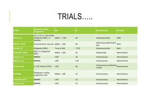 TRIALS…..
SCIPIO
Cultured cardiac
progenitors
SAE 33 Intracoronary Ischemic
Perin et al
25 vs 75 vs 150 million
allogeneic MSCs vs
placebo
Safety + LVEF 60 Endomyocardial Both
IMPACT-DCM Cultured bone marrow Safety + SAE 60
Endomyocardial/Epicar
dial
Both
DREAM-HF Allogeneic MSCs Time to SAE 1730 Endomyocardial Both
POSEIDON-DCM
MSCs vs allogeneic
MSCs
Safety + SAE 36 Endocardial Nonischemic
Suzrez et al BMMNC LVEF 28 Intracoronary Nonischemic
Ribeiro et al BMMNC LVEF 234 Intracoronary Nonischemic
Vrtovec et al G-CSF/blood/CD34+ LVEF 60
Intracoronary/Endomyo
cardial
Nonischemic
DYNAMIC
Allogeneic cardiac
progenitor cells
Safety + SAE 42 Intracoronary Nonischemic
TOPCARE-DCM BMMNC LVEF 30 Intracoronary Nonischemic
Martino et al BMMNC LVEF 24 Intracoronary Nonischemic
 