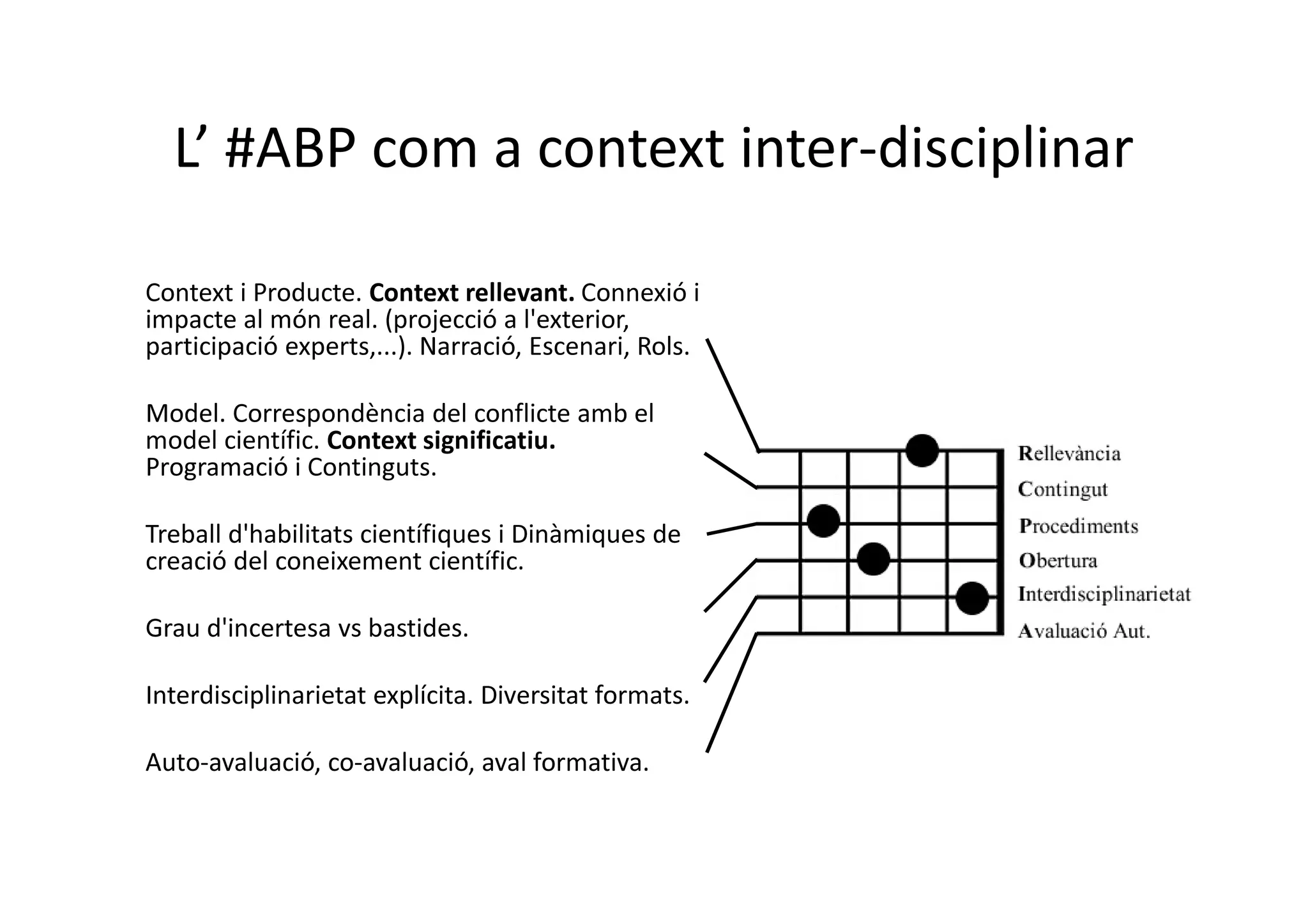 L’ #ABP com a context inter-disciplinar
Context i Producte. Context rellevant. Connexió i
impacte al món real. (projecció a l'exterior,
participació experts,...). Narració, Escenari, Rols.
Model. Correspondència del conflicte amb el
model científic. Context significatiu.
Programació i Continguts.
Treball d'habilitats científiques i Dinàmiques de
creació del coneixement científic.
Grau d'incertesa vs bastides.
Interdisciplinarietat explícita. Diversitat formats.
Auto-avaluació, co-avaluació, aval formativa.
 