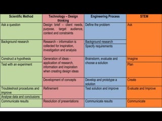 STEM challenges slideshow | PPTX