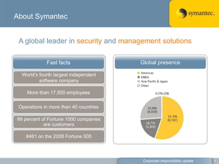 About Symantec 	A global leader in security and management solutions Global presence Fast facts World’s fourth largest independent software company More than 17,500 employees Operations in more than 40 countries        99 percent of Fortune 1000 companies are customers       #461 on the 2008 Fortune 500       Corporate responsibility update 1 