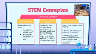 Reading a Journeys
story?
● There is a stem
lesson for every
journeys story.
● Add your own
budget sheet to
incorporate
math.
Got a map? Make a
compass. Show
students how a
compass works. Have
them write about
how this invention
might have affected
explorers? Or what it
was like without one?
-make a game (digital or board
versions)
-Code your way to math facts
or learning the alphabet.
-create a virtual world to
explain scientific principles or a
town or historical place.
- there is no limit, only
imagination.
Curriculum Examples
STEM Examples
Math in Literacy?
Science in Social
Studies?
Tech in….anything
 