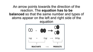 An arrow points towards the direction of the
reaction. The equation has to be
balanced so that the same number and types of
atoms appear on the left and right side of the
equation
 