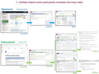 OpenLearn
FutureLearn
Individual work
Group work
Course B Note S2
Map1
Map2
Course A
Note R1 Map0
Outline1
Outline2
1. LiteMap helped some participants annotate and map notes
 