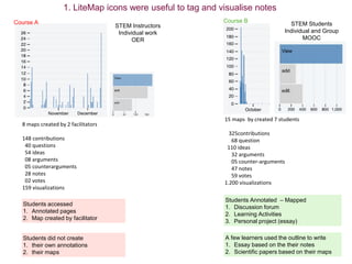 15 maps by created 7 students
325contributions
68 question
110 ideas
32 arguments
05 counter-arguments
47 notes
59 votes
1.200 visualizations
8 maps created by 2 facilitators
148 contributions
40 questions
54 ideas
08 arguments
05 counterarguments
28 notes
02 votes
159 visualizations
STEM Instructors
Individual work
OER
STEM Students
Individual and Group
MOOC
Students Annotated – Mapped
1. Discussion forum
2. Learning Activities
3. Personal project (essay)
Students accessed
1. Annotated pages
2. Map created by facilitator
Course BCourse A
Students did not create
1. their own annotations
2. their maps
A few learners used the outline to write
1. Essay based on the their notes
2. Scientific papers based on their maps
1. LiteMap icons were useful to tag and visualise notes
 