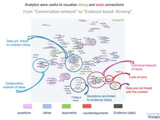 Individual network
of ideas
Colaborative
network of ideas
questions ideias arguments counterarguments Evidence (data)
From “Conversation network” to “Evidence-based thinking”
Data are not linked
with the content
Questions are linked
to evidence (data)
Data are linked
to underpin ideas
Lack of cons
Course B
Analytics were useful to visualise strong and weak connections
 