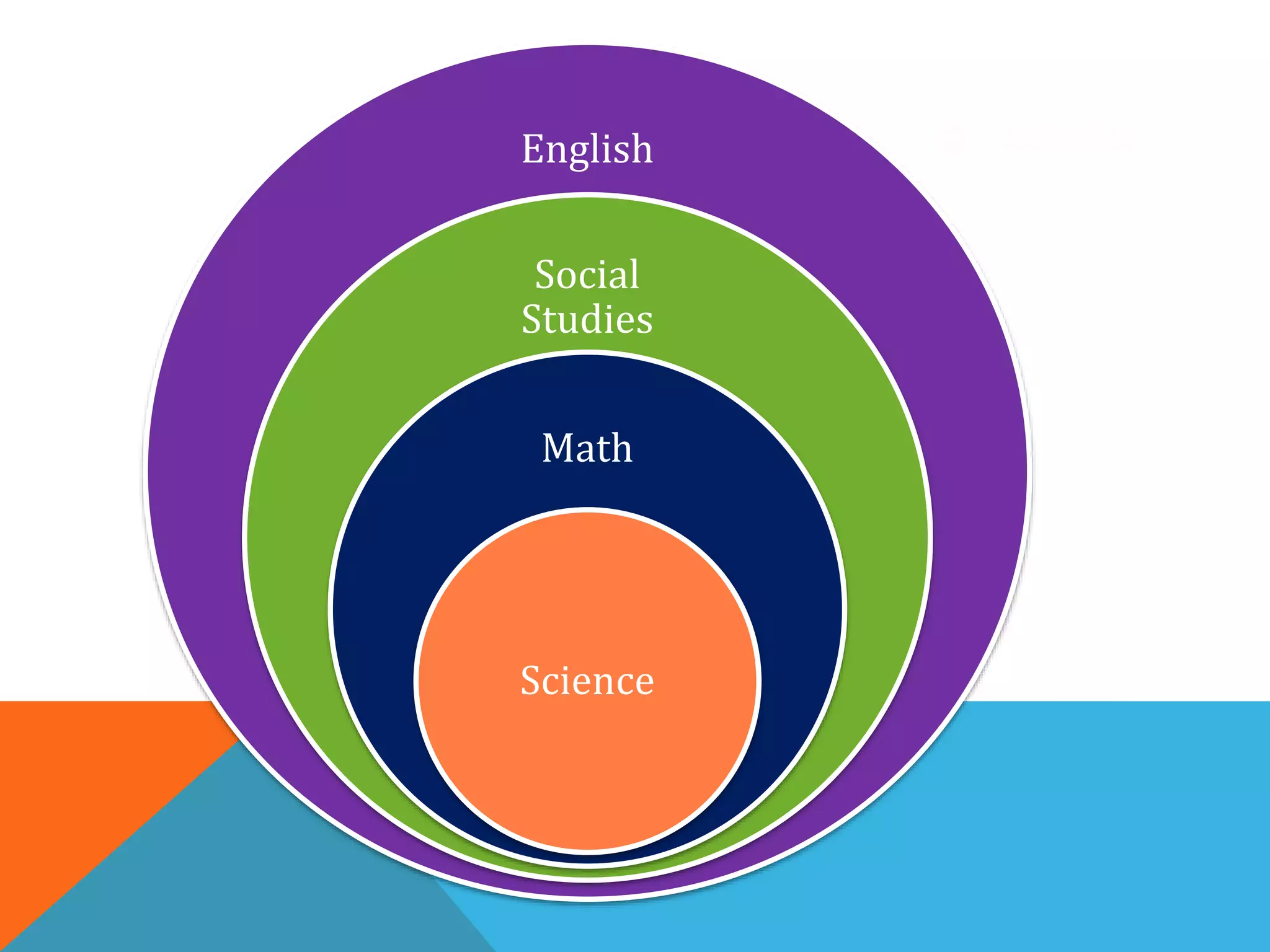 English
Social
Studies
Math
Science
 