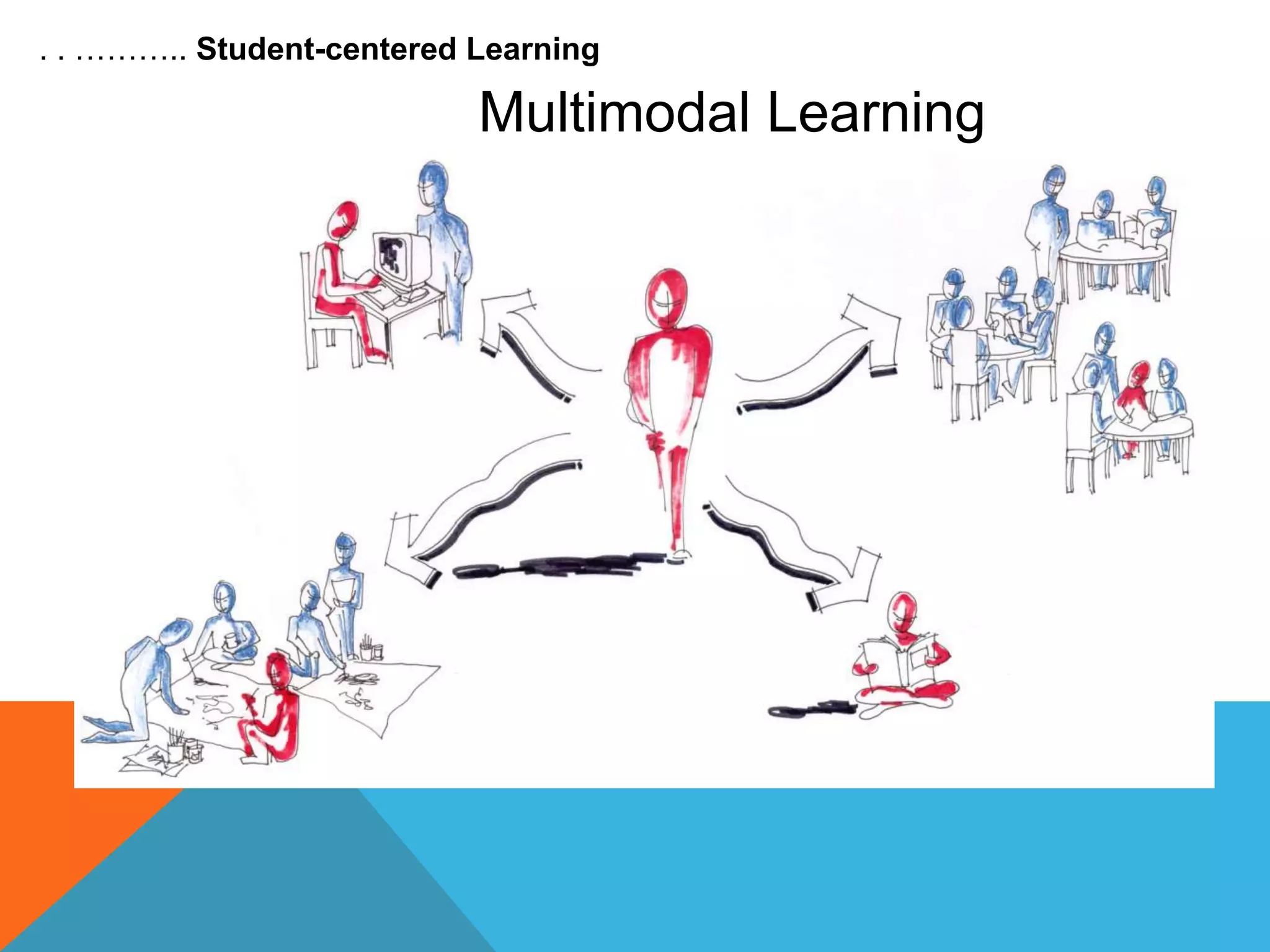 Multimodal Learning
. . ……….. Student-centered Learning
 
