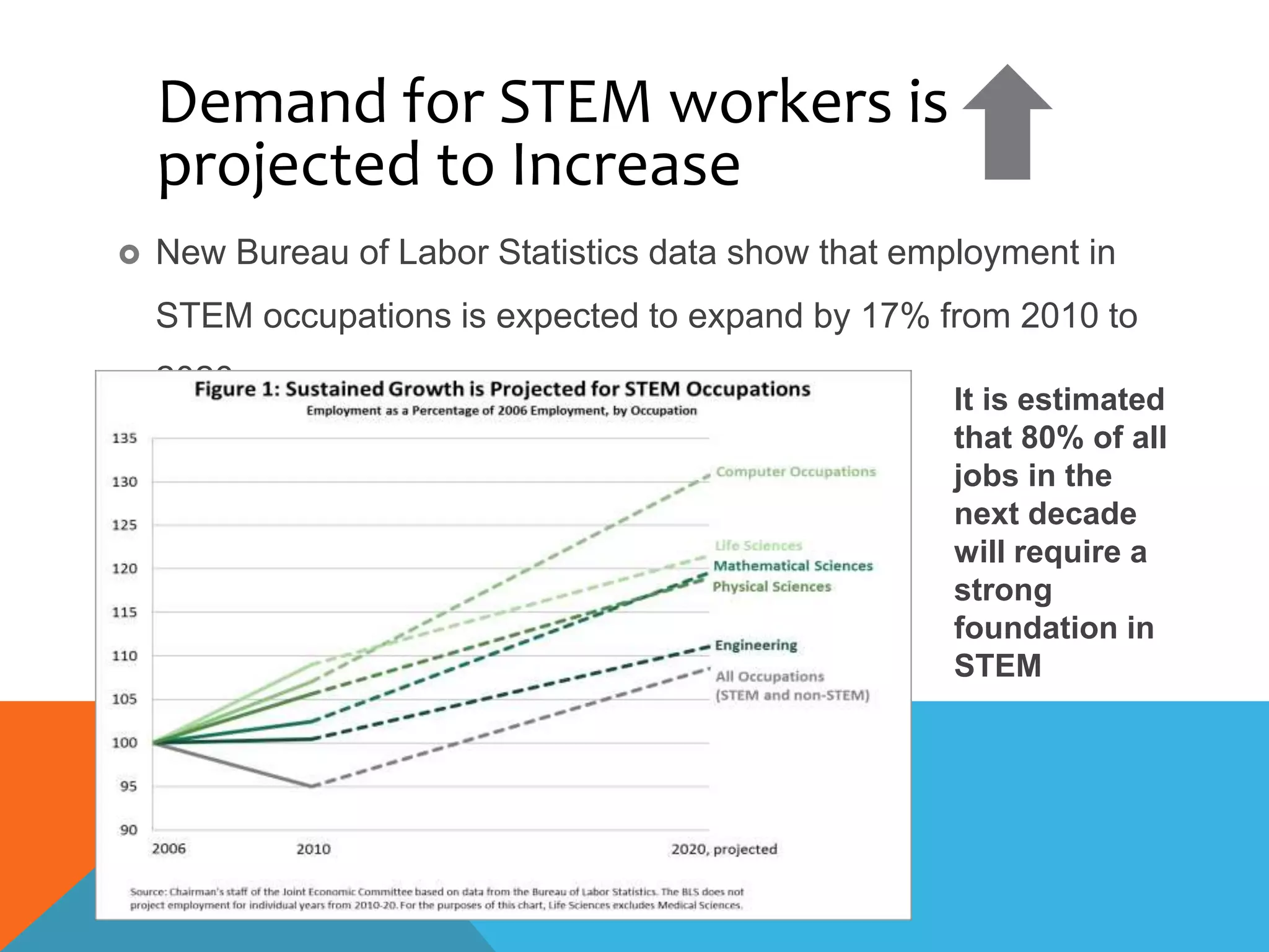 Demand for STEM workers is
projected to Increase
 New Bureau of Labor Statistics data show that employment in
STEM occupations is expected to expand by 17% from 2010 to
2020.
It is estimated
that 80% of all
jobs in the
next decade
will require a
strong
foundation in
STEM
 