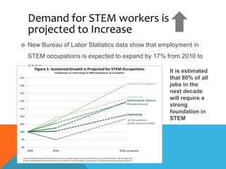 Demand for STEM workers is
projected to Increase
 New Bureau of Labor Statistics data show that employment in
STEM occupations is expected to expand by 17% from 2010 to
2020.
It is estimated
that 80% of all
jobs in the
next decade
will require a
strong
foundation in
STEM
 