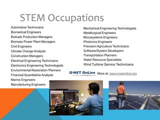 STEM Occupations
Automotive Technicians
Biomedical Engineers
Biofuels Production Managers
Biomass Power Plant Managers
Civil Engineers
Climate Change Analysts
Construction Managers
Electrical Engineering Technicians
Electronics Engineering Technologists
Environmental Restoration Planners
Financial Quantitative Analysts
Marine Engineers
Manufacturing Engineers
Mechanical Engineering Technologists
Metallurgical Engineers
Microsystems Engineers
Photonics Engineers
Precision Agriculture Technicians
Software/System Developers
Transportation Planners
Water Resource Specialists
Wind Turbine Service Technicians
More at: www.onetonline.org
 