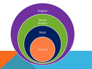English
Social
Studies
Math
Science
 