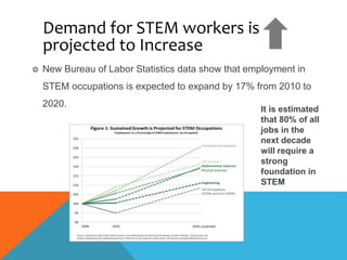 Demand for STEM workers is
projected to Increase
 New Bureau of Labor Statistics data show that employment in
STEM occupations is expected to expand by 17% from 2010 to
2020.
It is estimated
that 80% of all
jobs in the
next decade
will require a
strong
foundation in
STEM
 