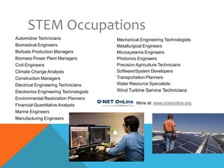 STEM Occupations
Automotive Technicians
Biomedical Engineers
Biofuels Production Managers
Biomass Power Plant Managers
Civil Engineers
Climate Change Analysts
Construction Managers
Electrical Engineering Technicians
Electronics Engineering Technologists
Environmental Restoration Planners
Financial Quantitative Analysts
Marine Engineers
Manufacturing Engineers
Mechanical Engineering Technologists
Metallurgical Engineers
Microsystems Engineers
Photonics Engineers
Precision Agriculture Technicians
Software/System Developers
Transportation Planners
Water Resource Specialists
Wind Turbine Service Technicians
More at: www.onetonline.org
 