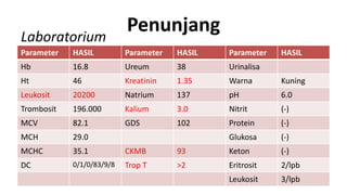 Laboratorium

Penunjang

Parameter

HASIL

Parameter

HASIL

Parameter

HASIL

Hb

16.8

Ureum

38

Urinalisa

Ht

46

Kreatinin

1.35

Warna

Kuning

Leukosit

20200

Natrium

137

pH

6.0

Trombosit

196.000

Kalium

3.0

Nitrit

(-)

MCV

82.1

GDS

102

Protein

(-)

MCH

29.0

Glukosa

(-)

MCHC

35.1

CKMB

93

Keton

(-)

DC

0/1/0/83/9/8

Trop T

>2

Eritrosit

2/lpb

Leukosit

3/lpb

 