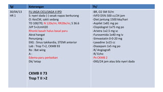 Tgl

Keterangan

Th/

30/04/13
HR 1

FU JAGA CICU/JAGA II IPD
S: nyeri dada (-) sesak napas berkurang
O: KesCM, sakit sedang
TD 100/70; N 120x/m; RR28x/m; S 36.6
JVP 5+2cmH20
Rhonki basah halus basal paru
Akral hangat
Penunjang :
EKG : Sinus takikardia, STEMI anterior
Lab : Trop T>2, CKMB 93
Ro : Bat wing
A:
Edema paru perbaikan
Dk/ tetap

-BR, O2 SM 5l/m
-IVFD D5% 500 cc/24 jam
-Diet jantung 1500 kka/hari
-Aspilet 1x81 mg po
-Clopidogrel 1x75 mg po
-Arixtra 1x2.5 mg sc
-Furosemida 1x40 mg iv
-Simvastatin 0-0-20 mg
-Laxadine 1x15 cc
-Diazepam 1x5 mg po
-R/ Angiografi
-R/ Echo
-Px CKMB 2
-EKG/24 jam atau bila nyeri dada

CKMB II 73
Trop T II >2

 