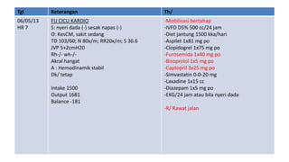 Tgl

Keterangan

Th/

06/05/13
HR 7

FU CICU KARDIO
S: nyeri dada (-) sesak napas (-)
O: KesCM, sakit sedang
TD 103/60; N 80x/m; RR20x/m; S 36.6
JVP 5+2cmH20
Rh-/- wh-/Akral hangat
A : Hemodinamik stabil
Dk/ tetap

-Mobilisasi bertahap
-IVFD D5% 500 cc/24 jam
-Diet jantung 1500 kka/hari
-Aspilet 1x81 mg po
-Clopidogrel 1x75 mg po
-Furosemida 1x40 mg po
-Bisoprolol 1x5 mg po
-Captopril 3x25 mg po
-Simvastatin 0-0-20 mg
-Laxadine 1x15 cc
-Diazepam 1x5 mg po
-EKG/24 jam atau bila nyeri dada

Intake 1500
Output 1681
Balance -181

-R/ Rawat jalan

 