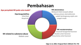 Pembahasan
Apa penyebab MI pada usia muda?
Hiperkoagulabilitas
Inherited
Acquired

MI related to substance abuse
Kokain user

PJK ateromatous
Miokard Infark terjadi akibat
adanya proses aterosklerosis
sudah berlangsung sejak usia
sangat muda

PJK nonateromatous
Anomali kongenital koroner
Diseksi arteri koroner
Aneurisma arteri koroner

Edgar et al, 2005, Postgrad Med J 2005;81:741–745

 