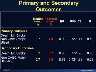 Primary and Secondary 
Outcomes
Radial Femoral 
(n=3507)

(n=3514)

HR

95% CI

P

3.7

4.0

0.92

0.72-1.17

0.50

3.2

3.2

0.98

0.77-1.28

0.90

0.7

0.9

0.73

0.43-1.23

0.23

%

Primary Outcome
Death, MI, Stroke,
Non-CABG Major
Bleed

%

Secondary Outcomes
Death, MI, Stroke
Non-CABG Major
Bleeding

 