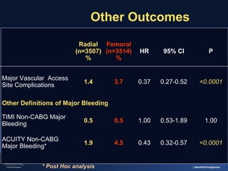    Other Outcomes
Radial Femoral 
(n=3507) (n=3514)
%
%
Major Vascular Access
Site Complications

1.4

HR

95% CI

P

3.7

0.37

0.27-0.52

<0.0001

Other Definitions of Major Bleeding
TIMI Non-CABG Major
Bleeding

0.5

0.5

1.00

0.53-1.89

1.00

ACUITY Non-CABG
Major Bleeding*

1.9

4.5

0.43

0.32-0.57

<0.0001

* Post Hoc analysis

 