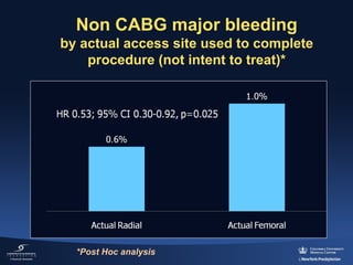 Non CABG major bleeding 
by actual access site used to complete 
procedure (not intent to treat)*

*Post Hoc analysis

 