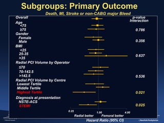 Subgroups: Primary Outcome
Death, MI, Stroke or non-CABG major Bleed

Overall
Age
<75
≥75
Gender
Female
Male
BMI
<25
25-35
>35
Radial PCI Volume by Operator
≤70
70-142.5
>142.5
Radial PCI Volume by Centre
Lowest Tertile
Middle Tertile
Highest Tertile
Diagnosis at presentation
NSTE-ACS
STEMI

p-value
Interaction
0.786
0.356

0.637

0.536

0.021
0.025

0.25

Radial better

1.00

Femoral better

Hazard Ratio (95% CI)

4.00

 