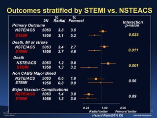 Outcomes stratified by STEMI vs. NSTEACS
2N
Primary Outcome
NSTE/ACS
5063
STEMI
1958

%
%
Radial Femoral

Interaction
p-value

3.8
3.1

3.5
5.2

0.025

Death, MI or stroke
NSTE/ACS
5063
STEMI
1958

3.4
2.7

2.7
4.6

0.011

Death
NSTE/ACS
STEMI

1.2
1.3

0.8
3.2

0.001

Non CABG Major Bleed
NSTE/ACS
5063
0.6
STEMI
1958
0.8

1.0
0.9

0.56

5063
1958

Major Vascular Complications
NSTE/ACS
5063
1.4
3.8
STEMI
1958
1.3
3.5

0.89
0.25

1.00
4.00
Radial better
Femoral better
Hazard Ratio(95% CI)

 