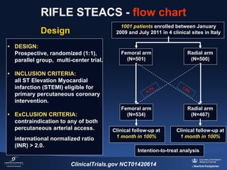RIFLE STEACS - flow chart
1001 patients enrolled between January 
2009 and July 2011 in 4 clinical sites in Italy

Design
• DESIGN: 
Prospective, randomized (1:1), 
parallel group,  multi-center trial.
• INCLUSION CRITERIA: 
all ST Elevation Myocardial 
infarction (STEMI) eligible for 
primary percutaneous coronary 
intervention. 
• ExCLUSION CRITERIA: 
contraindication to any of both 
percutaneous arterial access.
international normalized ratio 
(INR) > 2.0.

Femoral arm 
(N=501)

%
4.7

Radial arm
(N=500)

1.4

%

Femoral arm 
(N=534)

Radial arm
(N=467)

Clinical follow-up at 
1 month in 100%

Clinical follow-up at 
1 month in 100%

Intention-to-treat analysis 

ClinicalTrials.gov NCT01420614

 