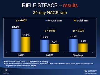 RIFLE STEACS – results
30-day NACE rate
p = 0.003
21.0%
p = 0.029
13.6%

p = 0.026
12.2%

11.4%
7.2%

7.8%

Net Adverse Clinical Event (NACE) = MACCE + bleeding
Major Adverse Cardiac and Cerebrovascular event (MACCE) = composite of cardiac death, myocardial infarction, 
target lesion revascularization, stroke

 