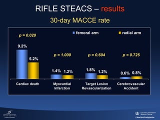 RIFLE STEACS – results
30-day MACCE rate
p = 0.020
9.2%
5.2%

p = 1.000

p = 0.604

p = 0.725

1.4% 1.2%

1.8% 1.2%

0.6% 0.8%

 