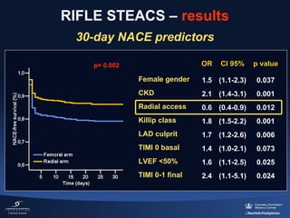 RIFLE STEACS – results
30-day NACE predictors
OR

p= 0.002

CI 95%

p value

Female gender

1.5 (1.1-2.3)

0.037

CKD

2.1  (1.4-3.1)

0.001

Radial access

0.6 (0.4-0.9)

0.012

Killip class

1.8 (1.5-2.2)

0.001

LAD culprit

1.7 (1.2-2.6)

0.006

TIMI 0 basal

1.4 (1.0-2.1)

0.073

LVEF <50%

1.6 (1.1-2.5)

0.025

TIMI 0-1 final 

2.4 (1.1-5.1)

0.024

 