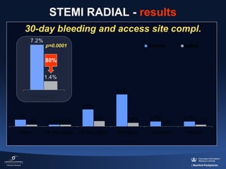 STEMI RADIAL - results
30-day bleeding and access site compl.
p=0.0001

80%

 