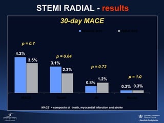 STEMI RADIAL - results
30-day MACE
p = 0.7
4.2%
3.5%

p = 0.64
3.1%
2.3%

p = 0.72

0.8%

p = 1.0

1.2%

0.3% 0.3%

MACE  = composite of  death, myocardial infarction and stroke

 