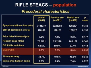 RIFLE STEACS – population
Procedural characteristics
overall 
(1001) 

Femoral arm 
(n=501)

Radial arm
(n=500)

p 
value

Symptom-balloon time (min)

313±277

322±292

328±301

0.752

SBP at admission (mmHg) 

128±28

126±28

129±27

0.138

Prior failed thrombolysis

7.6%

7.0%

8.2%

0.477

Heparin dose (U/Kg)

75.6±21

75.2±20

76.0±22

0.548

GP IIb/IIIa inhibitors

68.6%

69.9%

67.4%

0.414

Bivalirudin

7.6%

7.2%

8.0%

0.635

Thrombectomy

40.7%

40.5%

40.8%

0.949

Intra aortic balloon pump

8.0%

8.4%

7.6%

0.727

 